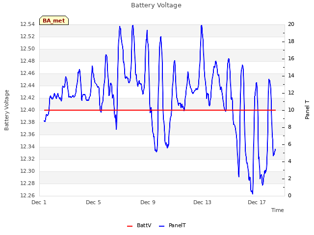 Explore the graph:Battery Voltage in a new window