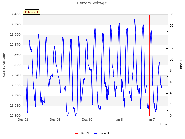 Explore the graph:Battery Voltage in a new window