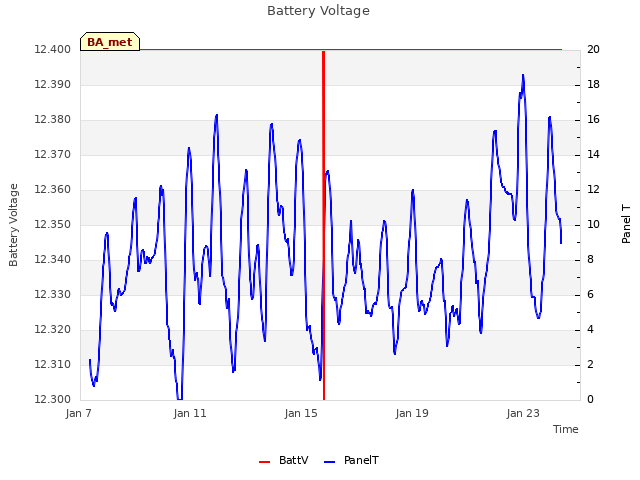 Explore the graph:Battery Voltage in a new window