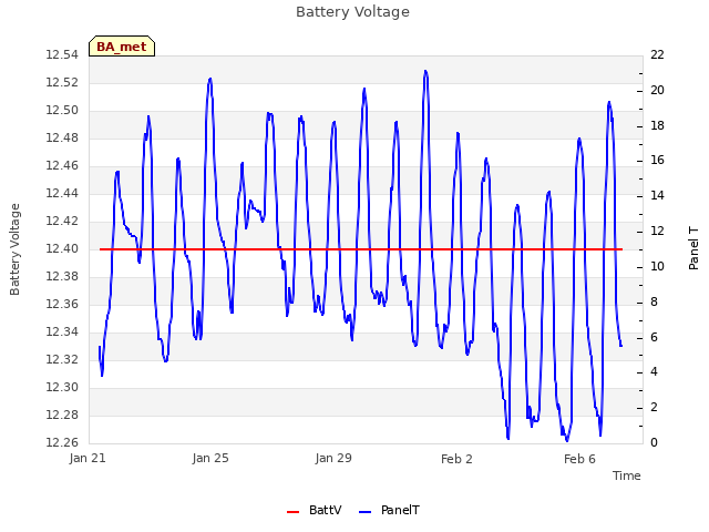 Explore the graph:Battery Voltage in a new window