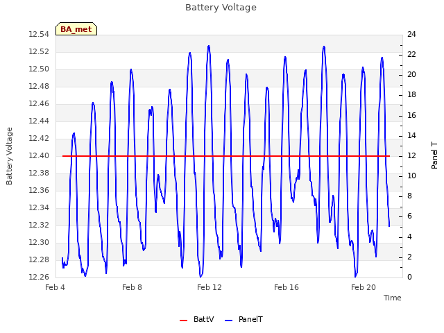 Explore the graph:Battery Voltage in a new window