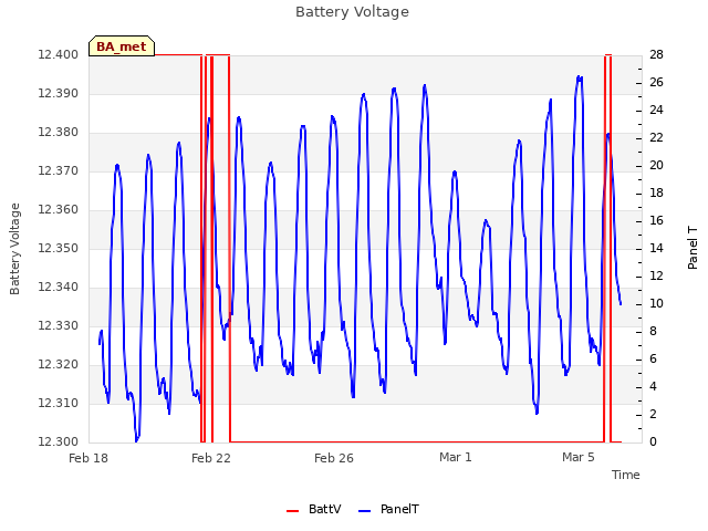 Explore the graph:Battery Voltage in a new window