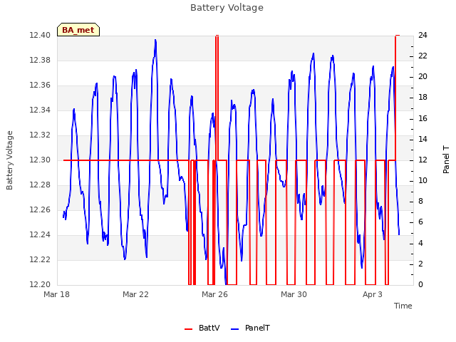 Explore the graph:Battery Voltage in a new window