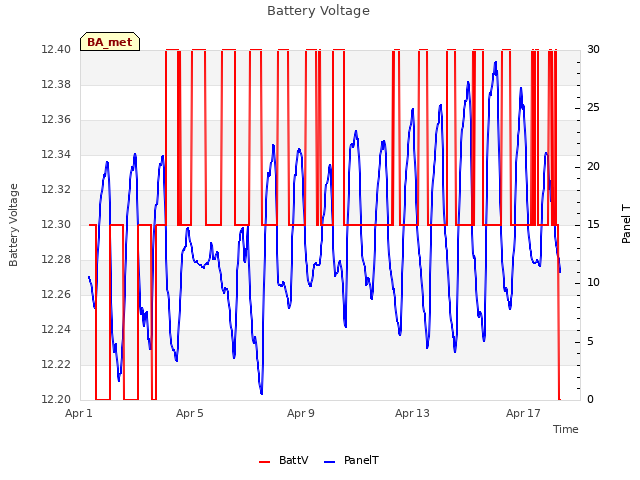 Explore the graph:Battery Voltage in a new window