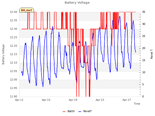 Explore the graph:Battery Voltage in a new window