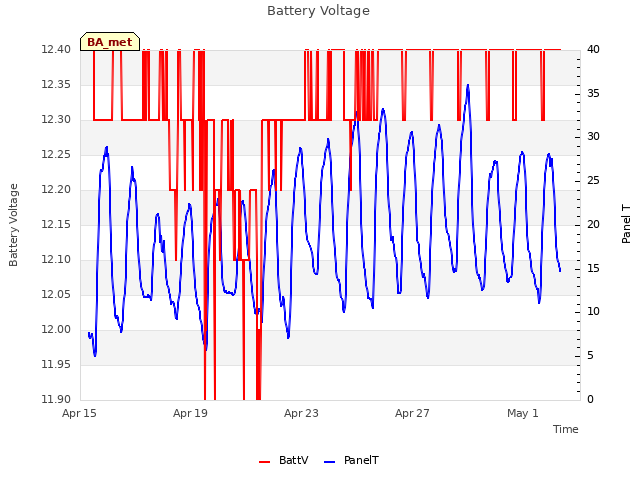 Explore the graph:Battery Voltage in a new window