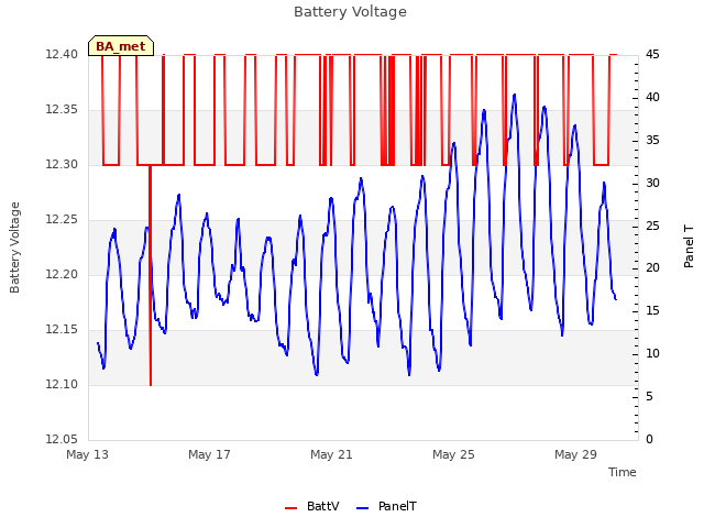 Explore the graph:Battery Voltage in a new window