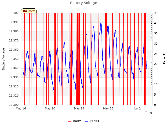 Explore the graph:Battery Voltage in a new window