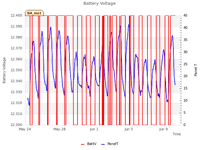 Explore the graph:Battery Voltage in a new window