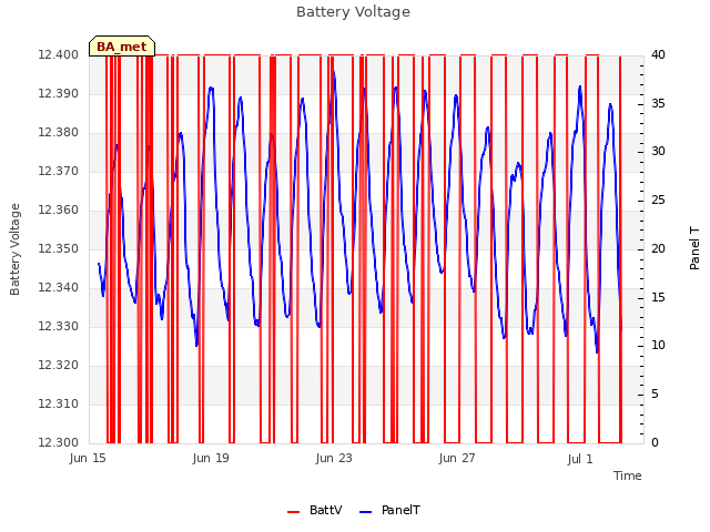 Explore the graph:Battery Voltage in a new window