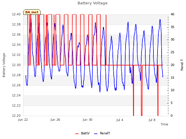 Explore the graph:Battery Voltage in a new window