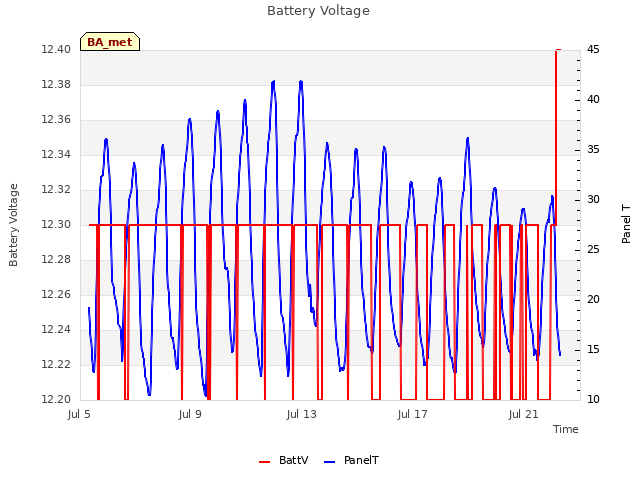 Explore the graph:Battery Voltage in a new window