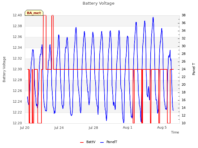 Explore the graph:Battery Voltage in a new window