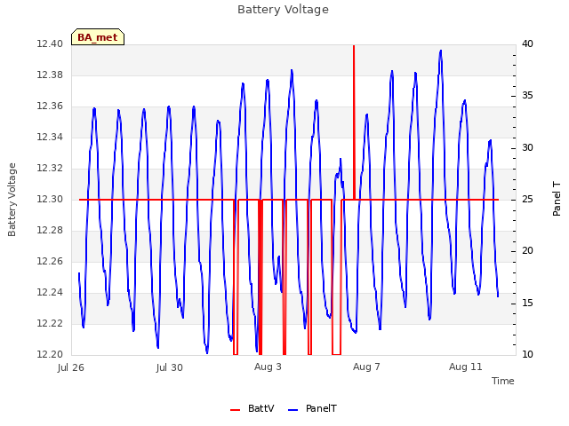 Explore the graph:Battery Voltage in a new window