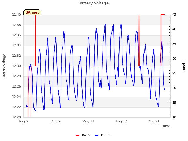 Explore the graph:Battery Voltage in a new window