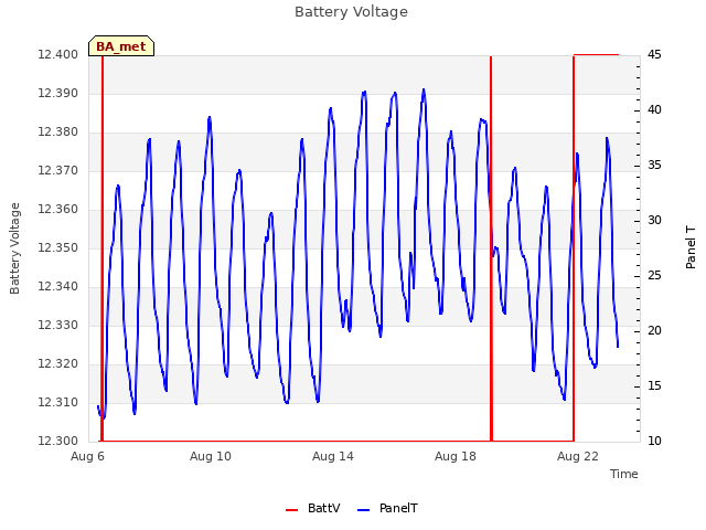 Explore the graph:Battery Voltage in a new window