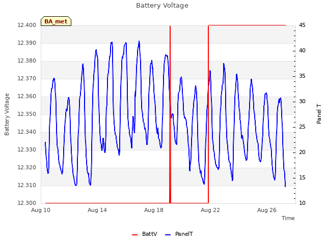 Explore the graph:Battery Voltage in a new window