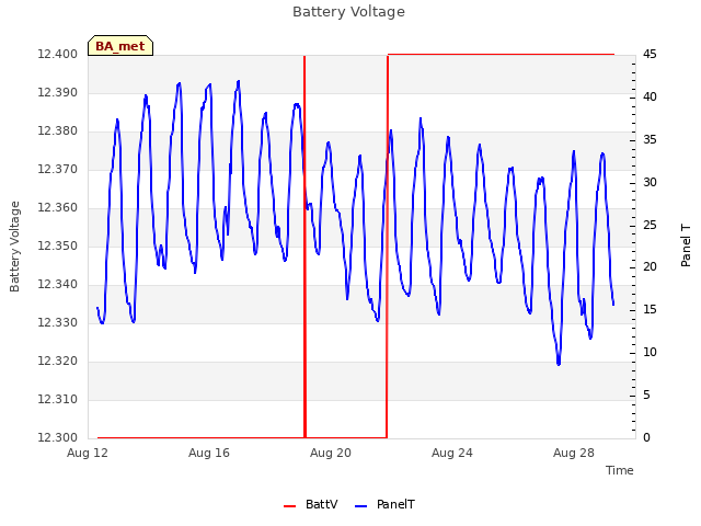 Explore the graph:Battery Voltage in a new window