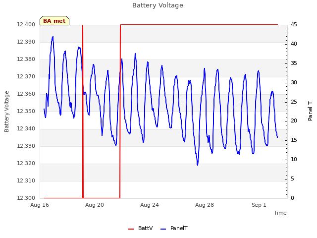 Explore the graph:Battery Voltage in a new window