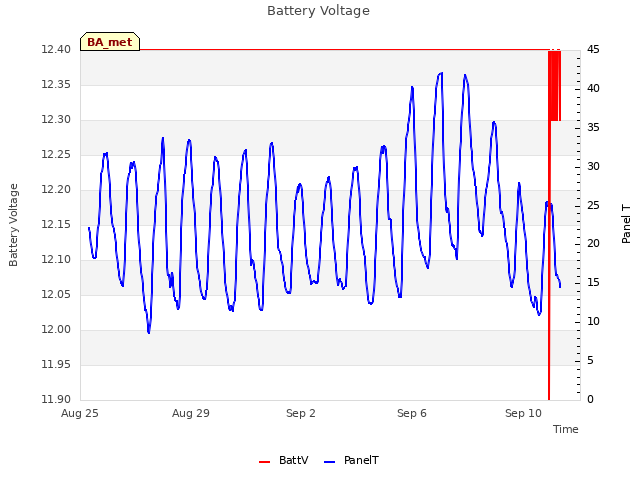 Explore the graph:Battery Voltage in a new window