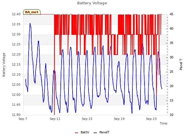 Explore the graph:Battery Voltage in a new window