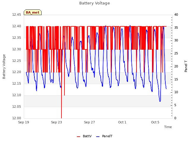 Explore the graph:Battery Voltage in a new window