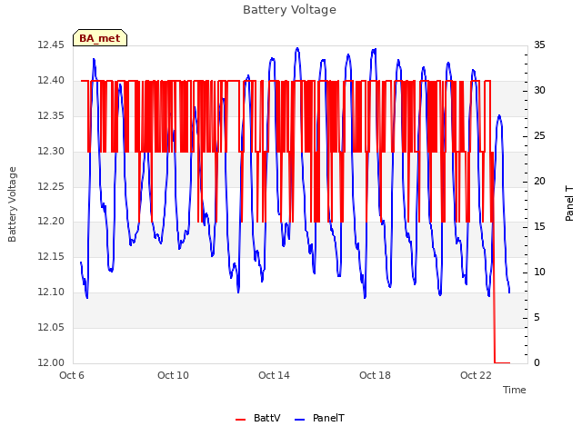 Explore the graph:Battery Voltage in a new window