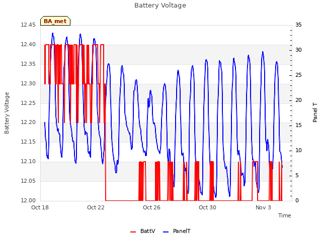 Explore the graph:Battery Voltage in a new window