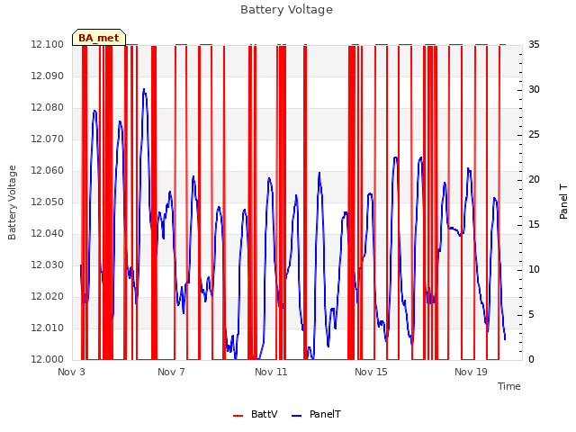 Explore the graph:Battery Voltage in a new window