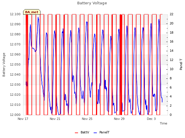 Explore the graph:Battery Voltage in a new window