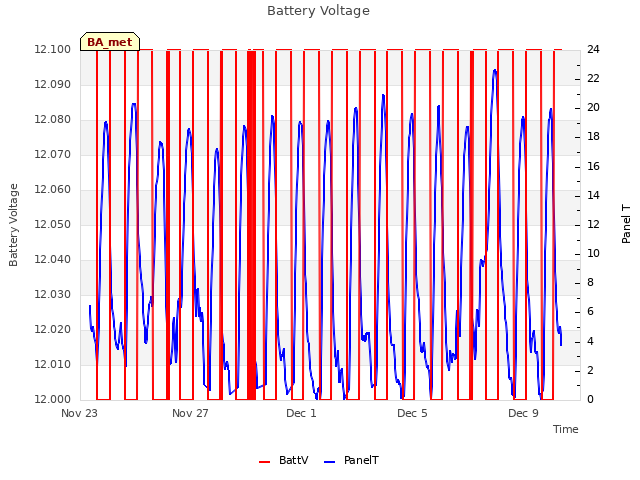 Explore the graph:Battery Voltage in a new window