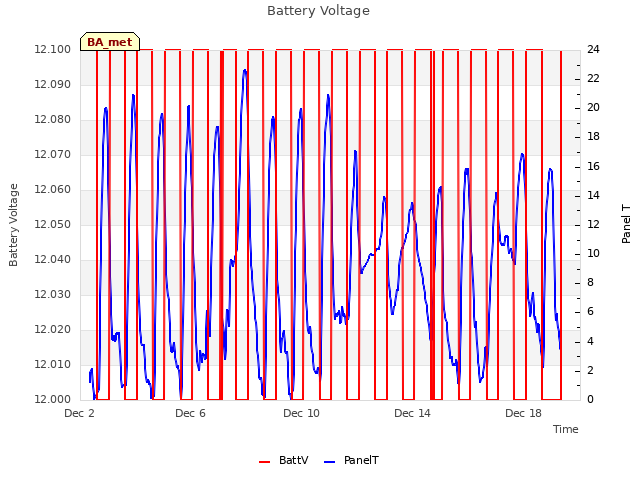 Explore the graph:Battery Voltage in a new window