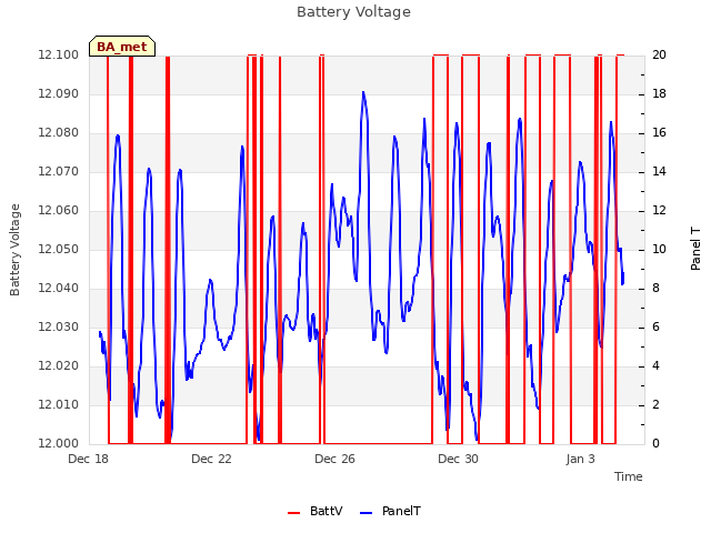 Explore the graph:Battery Voltage in a new window