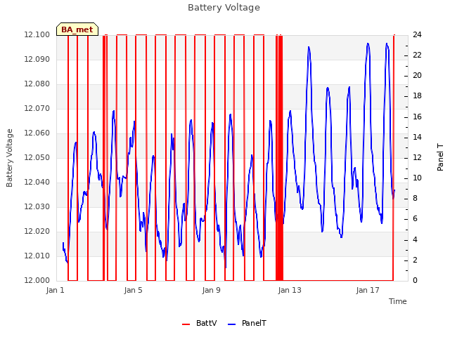 Explore the graph:Battery Voltage in a new window