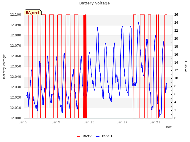 Explore the graph:Battery Voltage in a new window