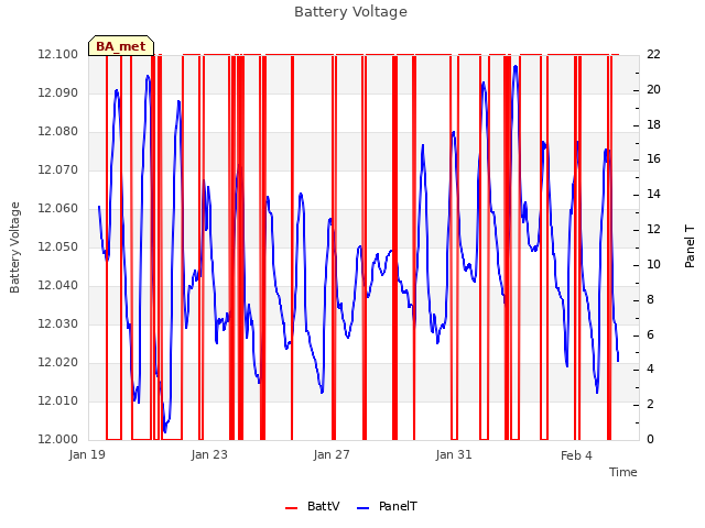 Explore the graph:Battery Voltage in a new window