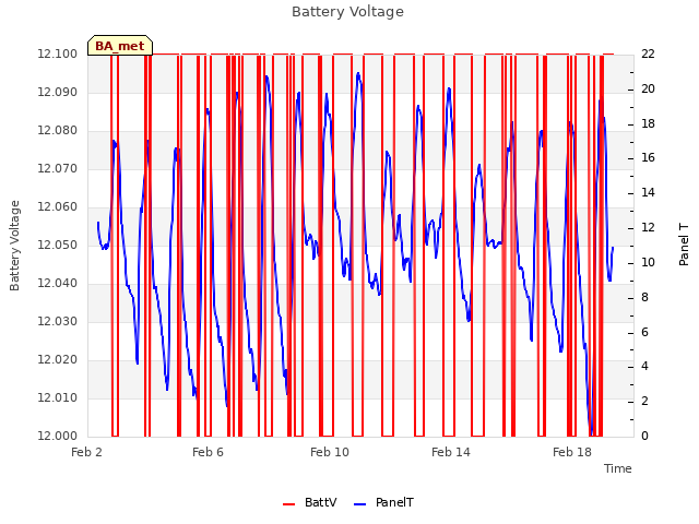 Explore the graph:Battery Voltage in a new window