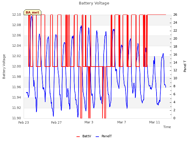 Explore the graph:Battery Voltage in a new window