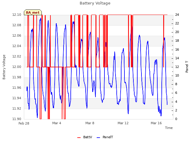 Explore the graph:Battery Voltage in a new window