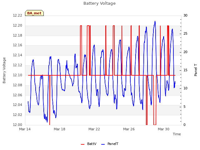 Explore the graph:Battery Voltage in a new window