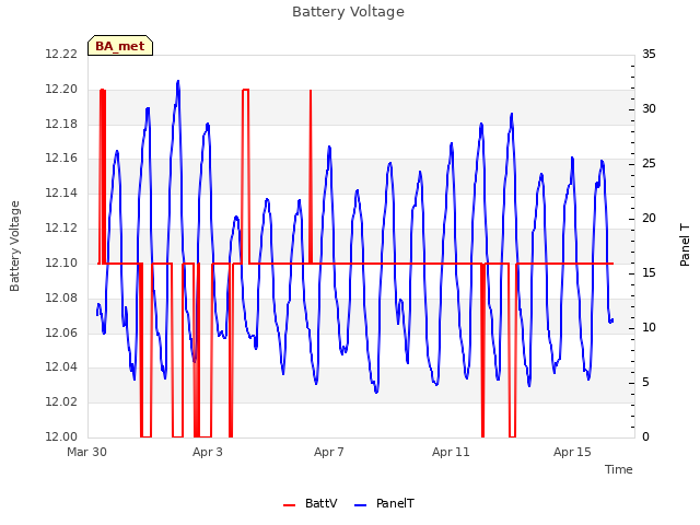 Explore the graph:Battery Voltage in a new window