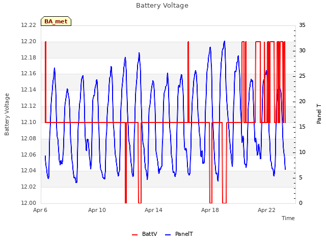 Explore the graph:Battery Voltage in a new window