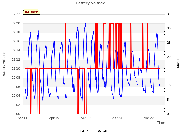 Explore the graph:Battery Voltage in a new window