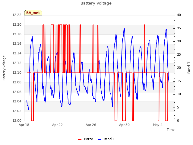 Explore the graph:Battery Voltage in a new window