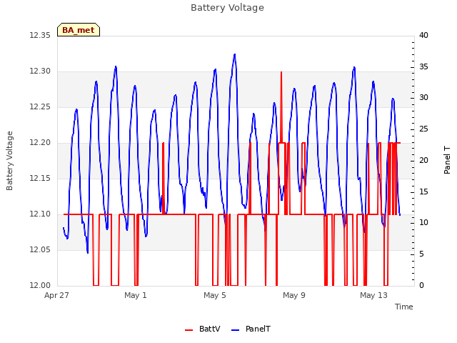 Explore the graph:Battery Voltage in a new window