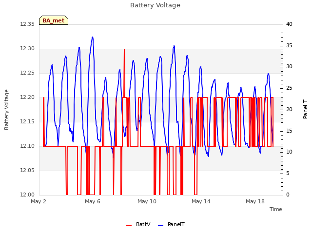 Explore the graph:Battery Voltage in a new window