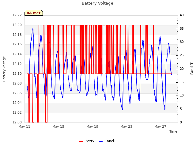 Explore the graph:Battery Voltage in a new window