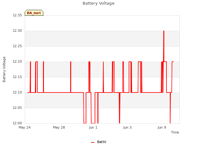 Explore the graph:Battery Voltage in a new window