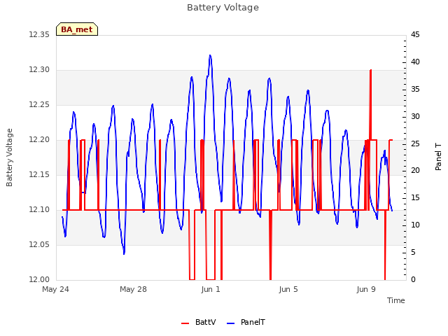 Explore the graph:Battery Voltage in a new window