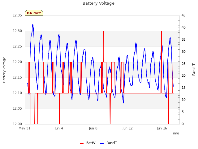 Explore the graph:Battery Voltage in a new window